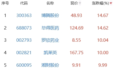 生物医药板块涨153% 博腾股份涨1467%居首